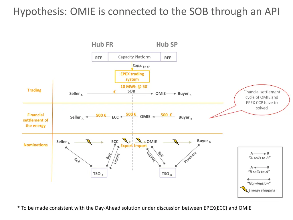 hypothesis omie is connected to the sob through