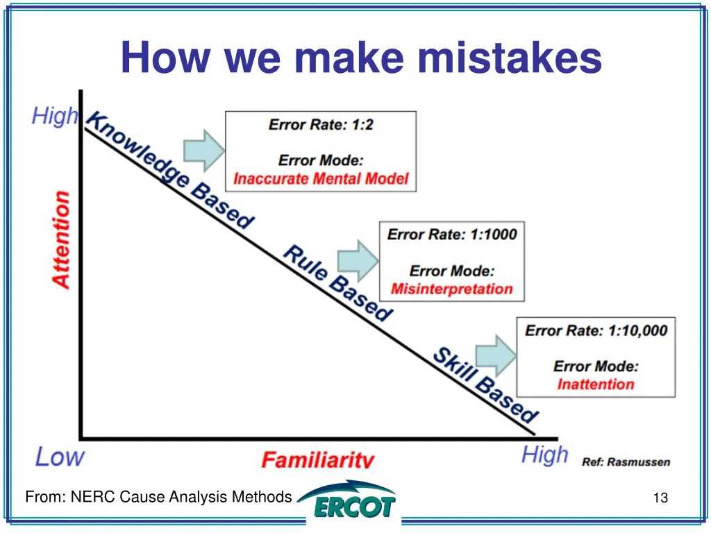 how we make mistakes