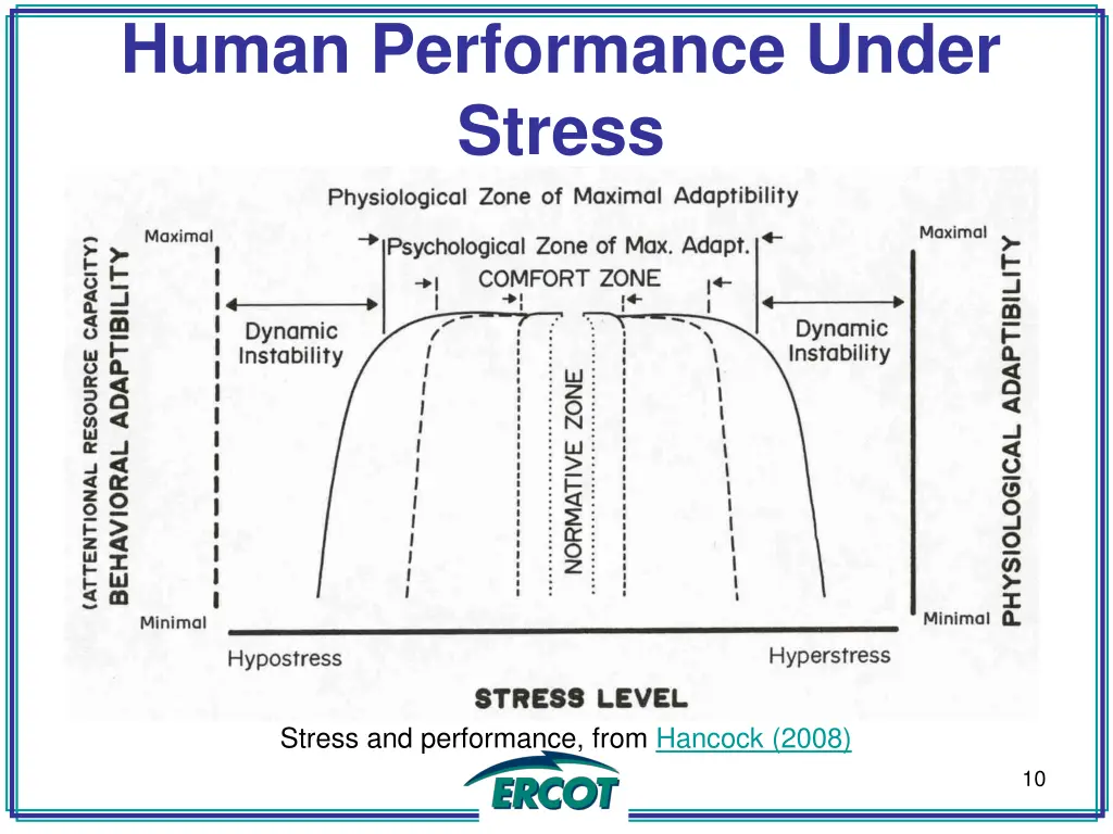human performance under stress