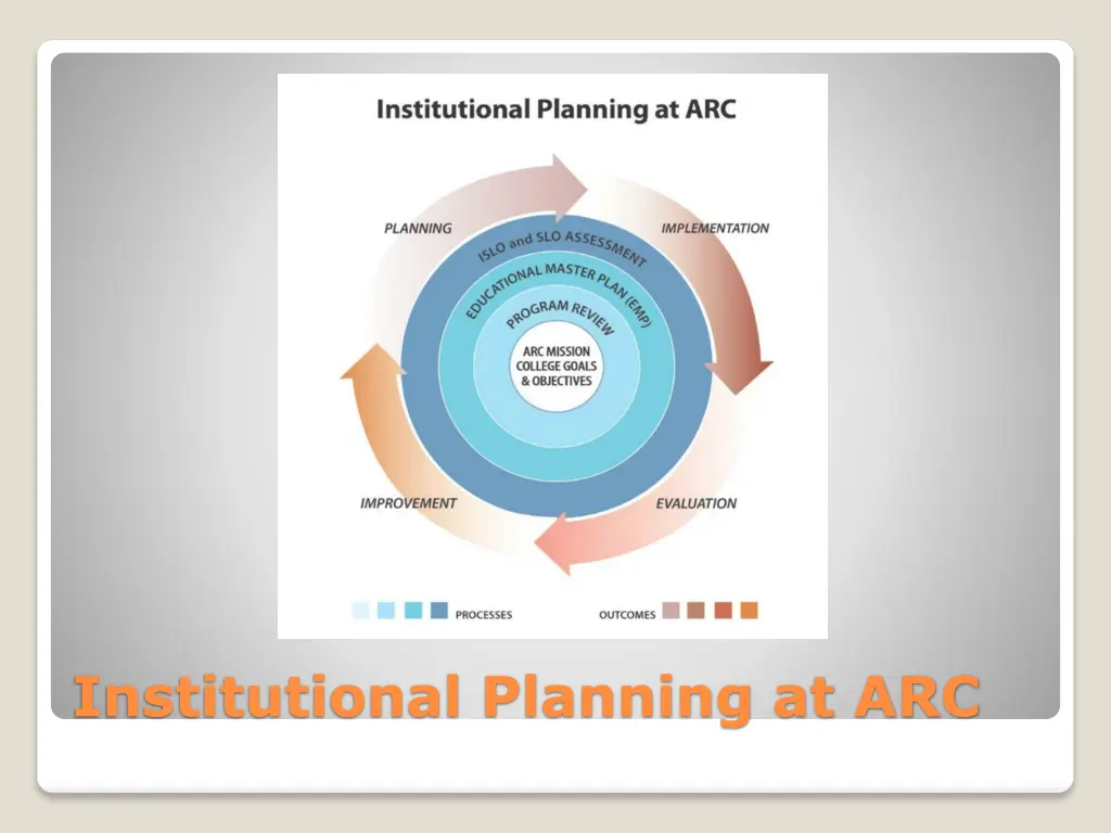 institutional planning at arc