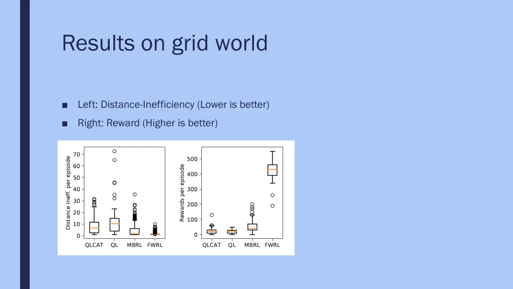 results on grid world