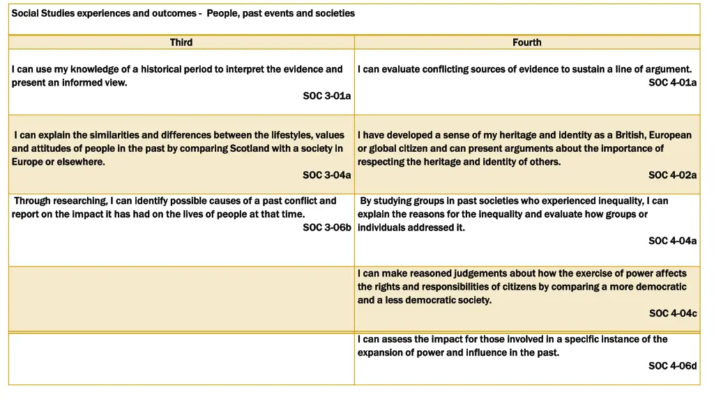 social studies experiences and outcomes social