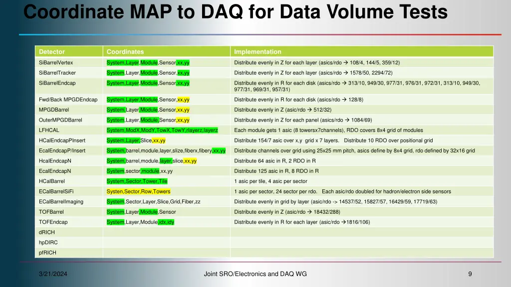 coordinate map to daq for data volume tests