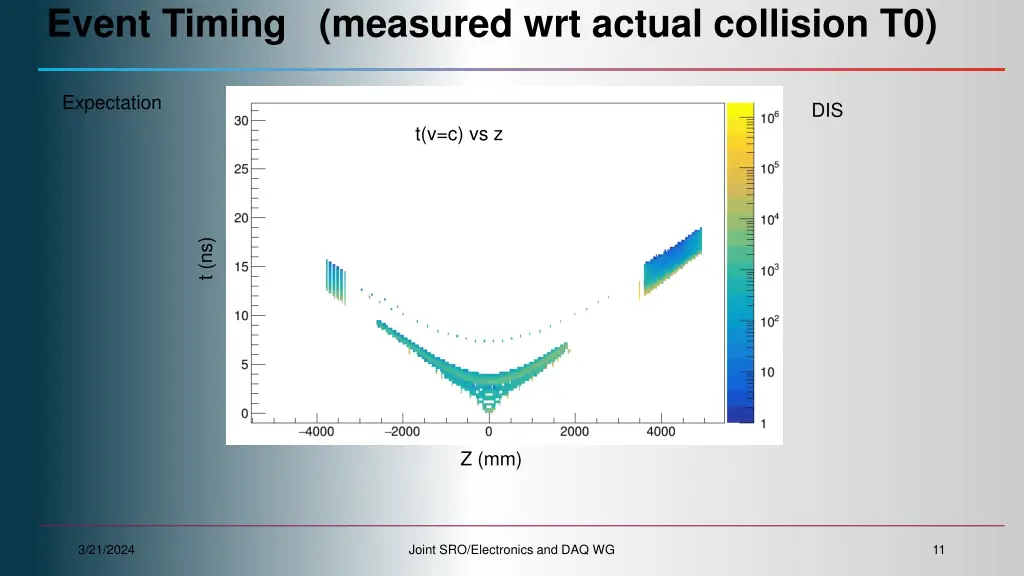event timing measured wrt actual collision t0