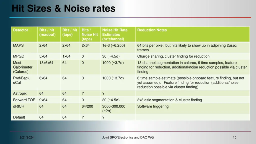 hit sizes noise rates