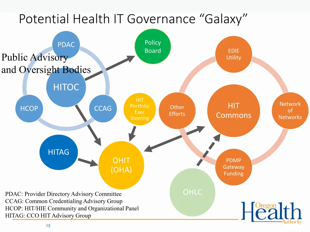 potential health it governance galaxy