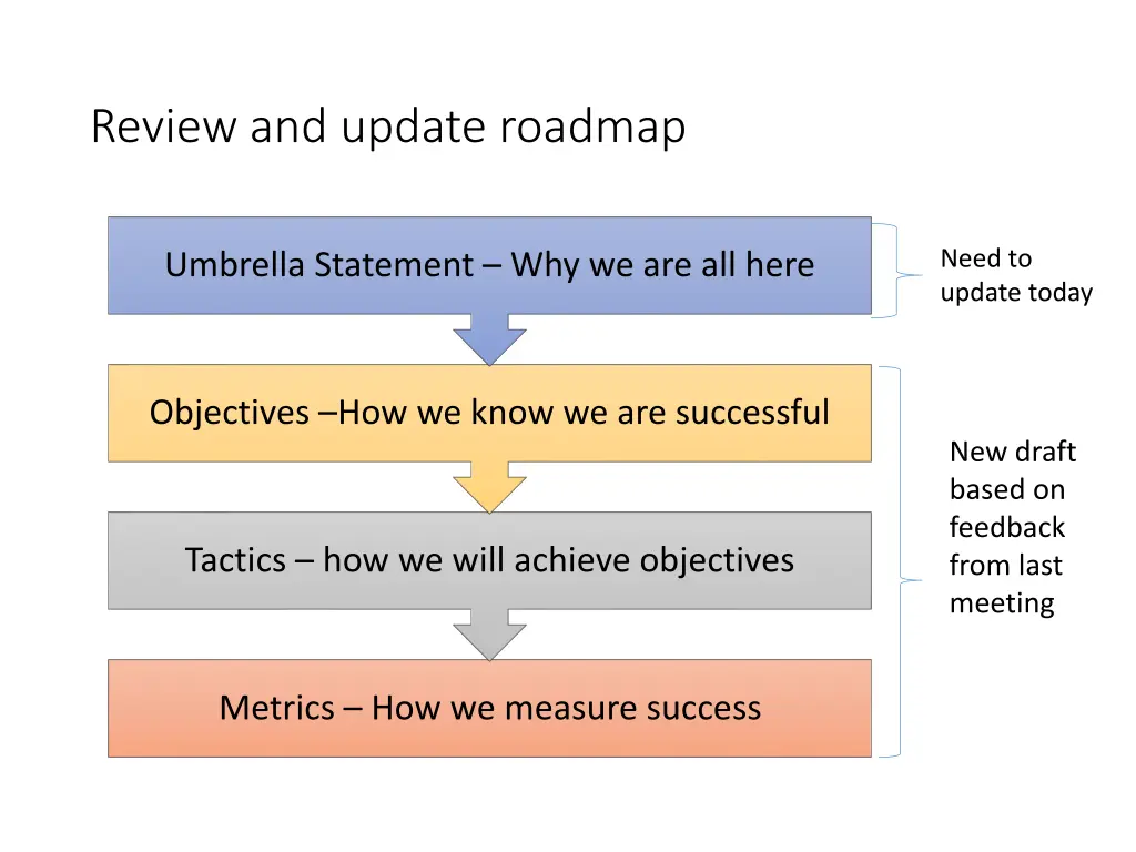 review and update roadmap