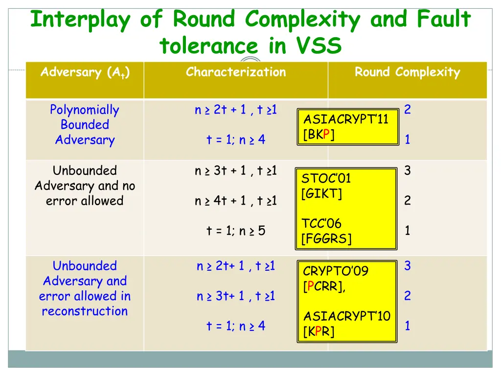 interplay of round complexity and fault tolerance