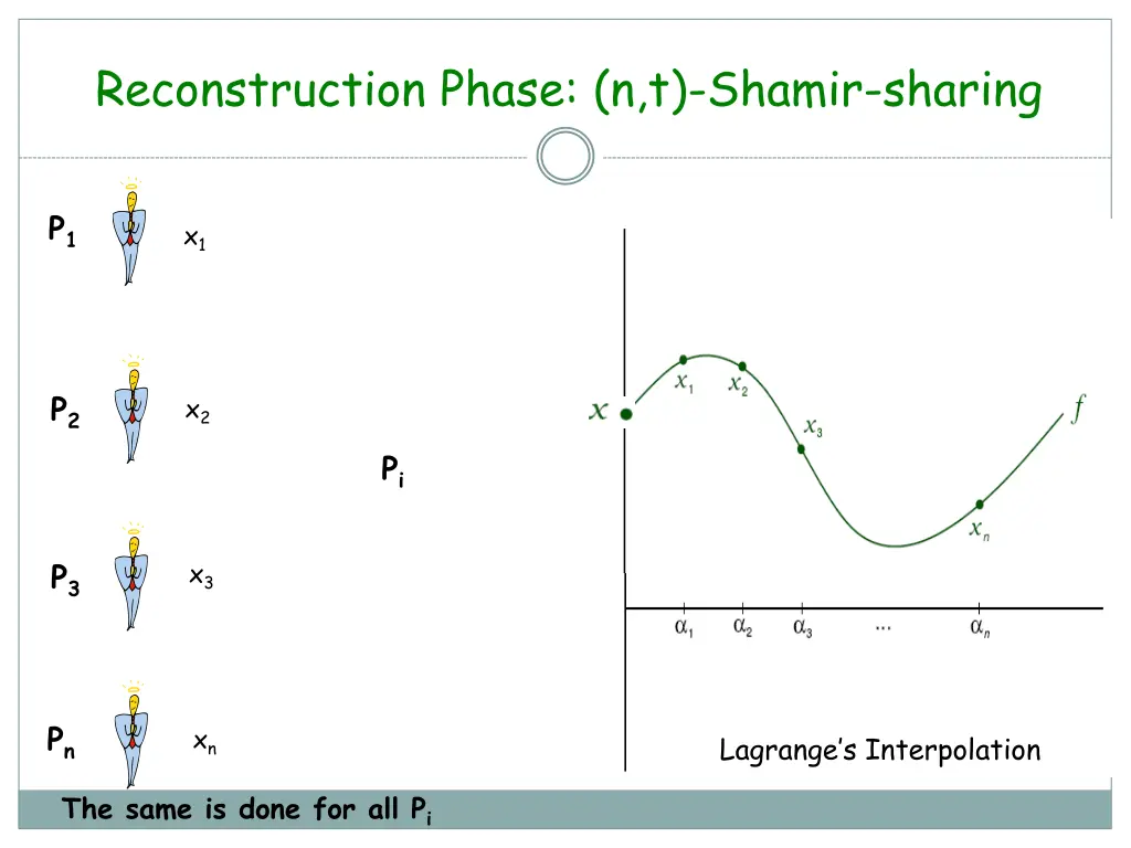 reconstruction phase n t shamir sharing