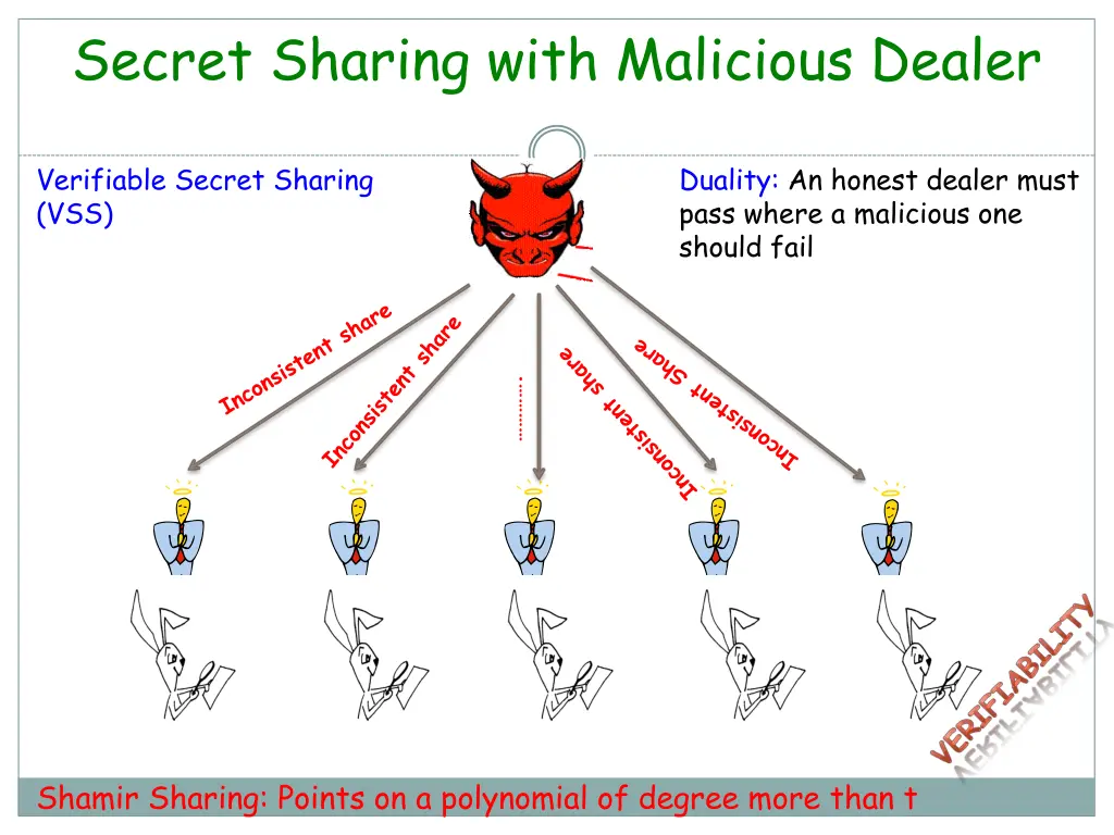 secret sharing with malicious dealer