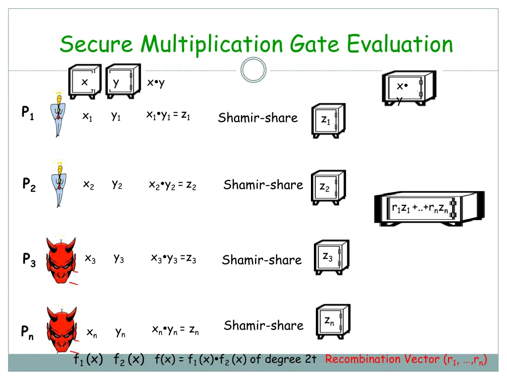 secure multiplication gate evaluation 1