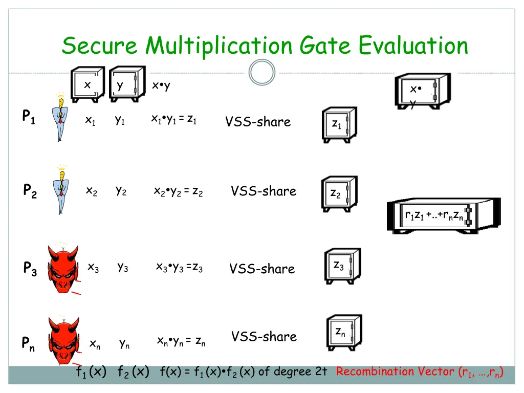 secure multiplication gate evaluation 2