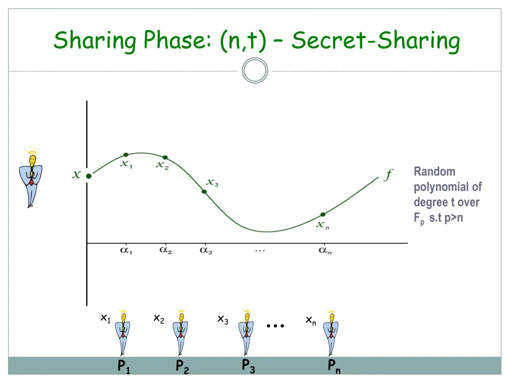 sharing phase n t secret sharing