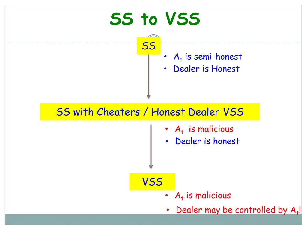 ss to vss