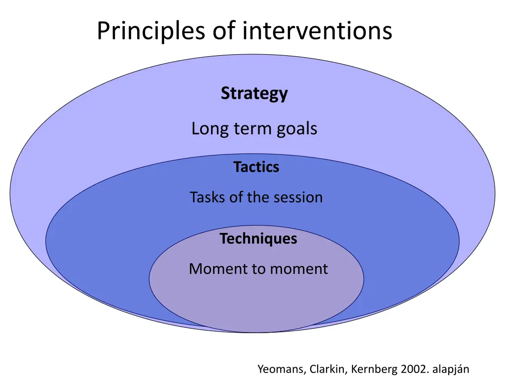 principles of interventions