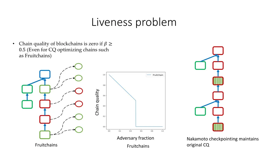 liveness problem