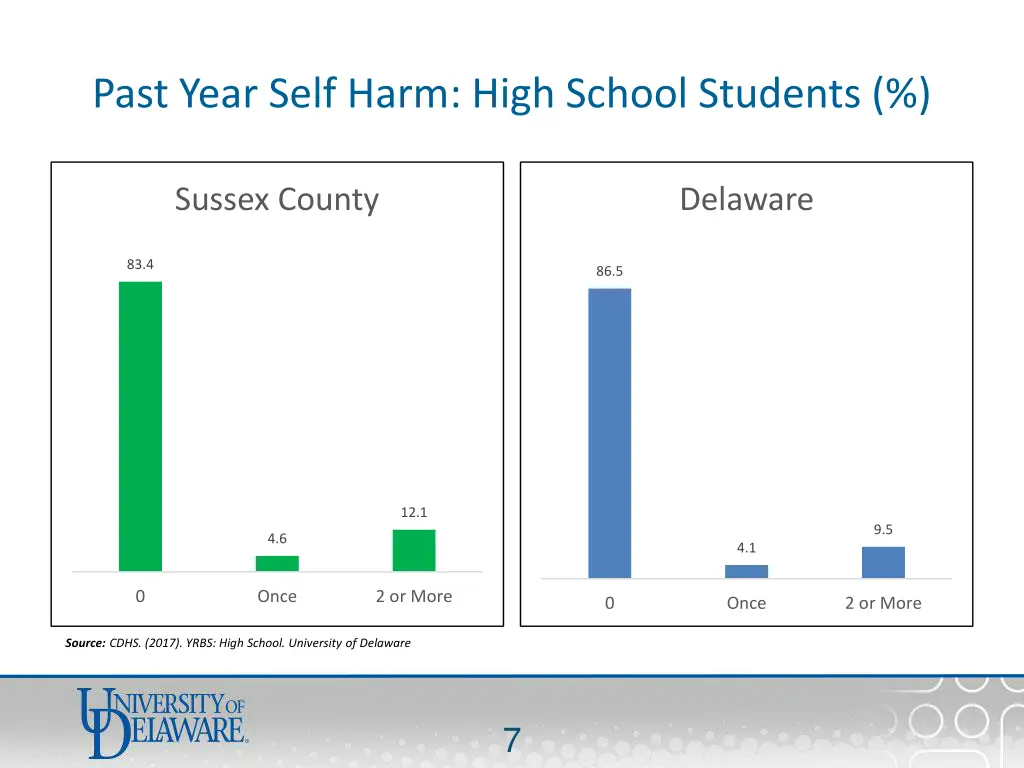 past year self harm high school students