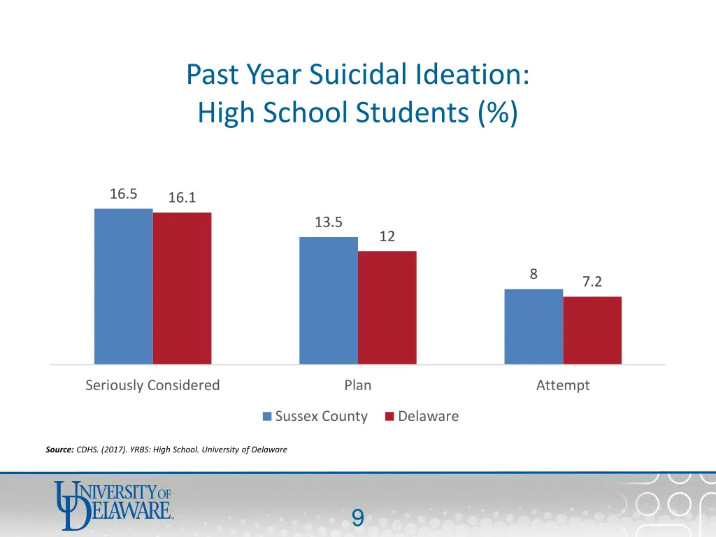 past year suicidal ideation high school students