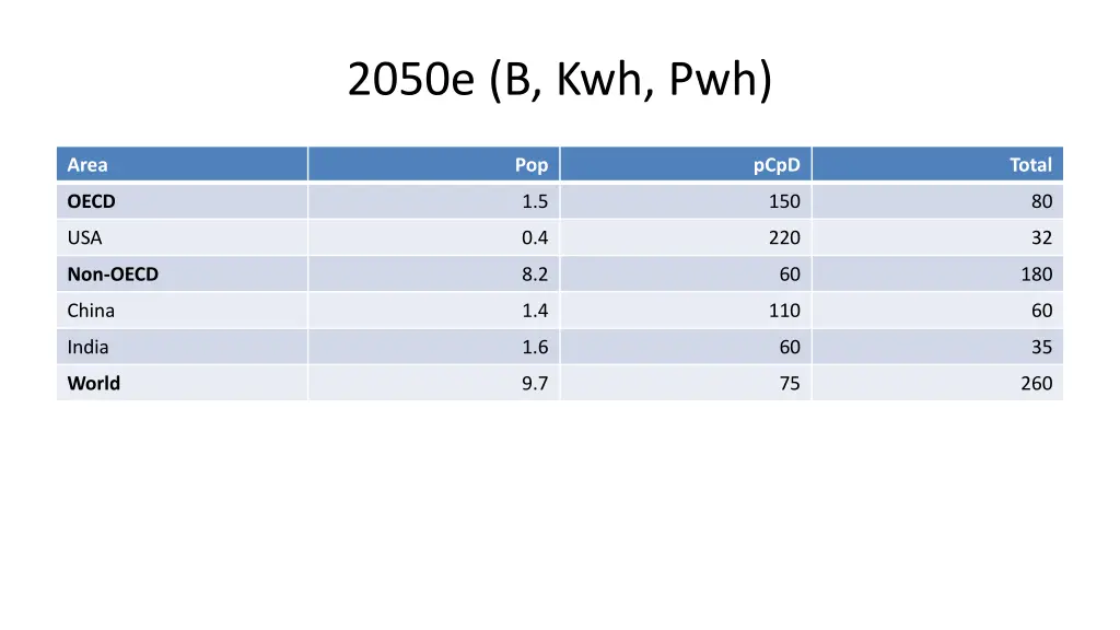 2050e b kwh pwh