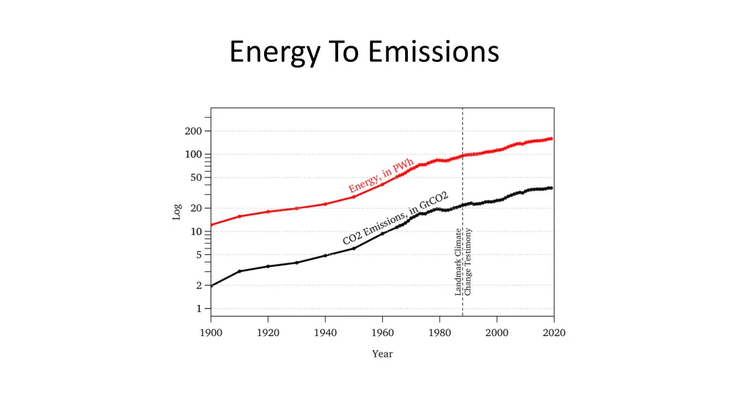 energy to emissions
