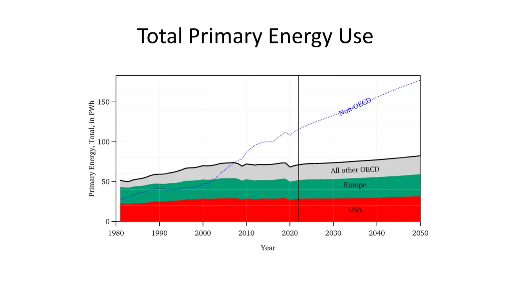 total primary energy use 1
