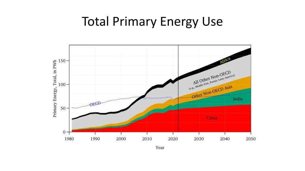 total primary energy use