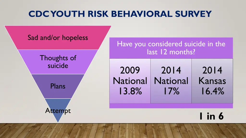 cdc youth risk behavioral survey 1