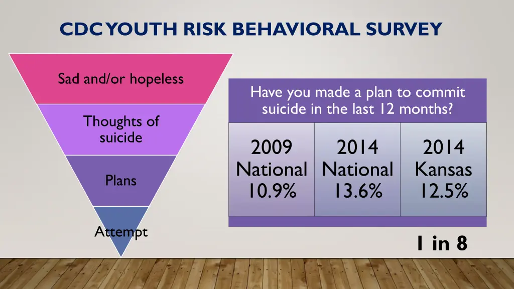 cdc youth risk behavioral survey 2