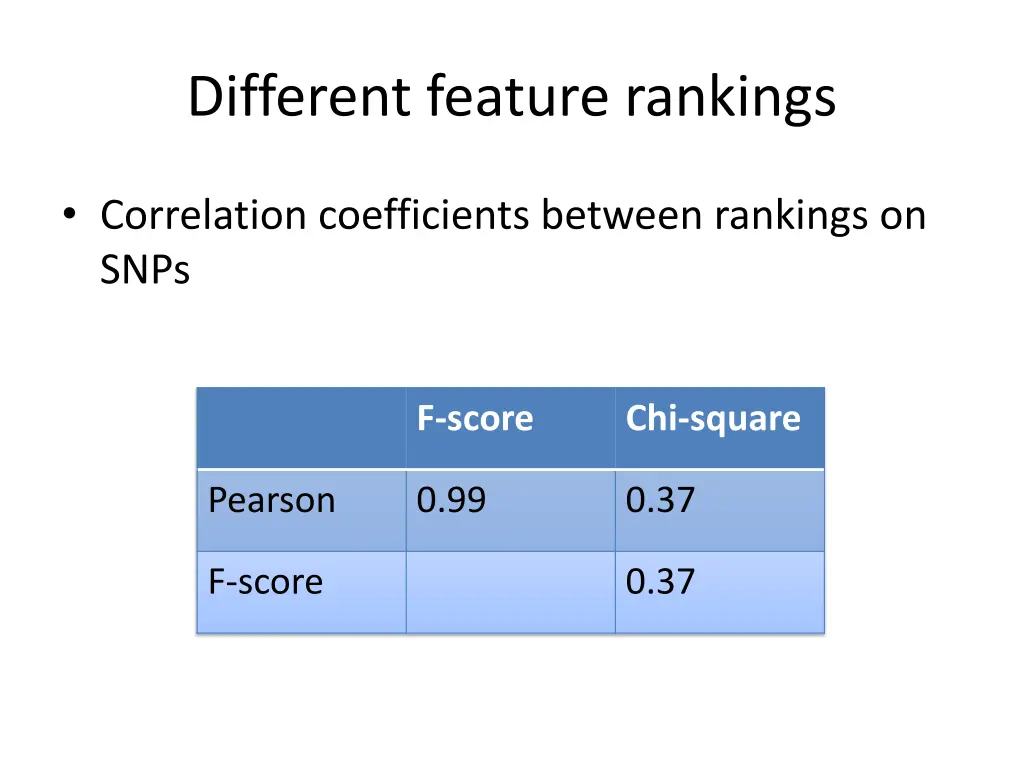 different feature rankings