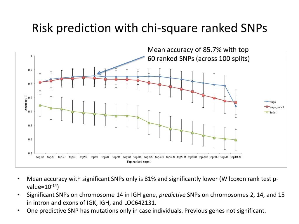 risk prediction with chi square ranked snps