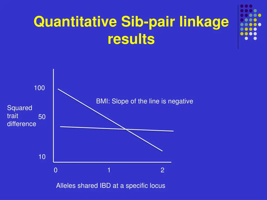 quantitative sib pair linkage results