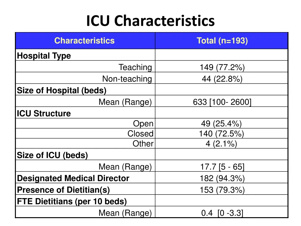 icu characteristics