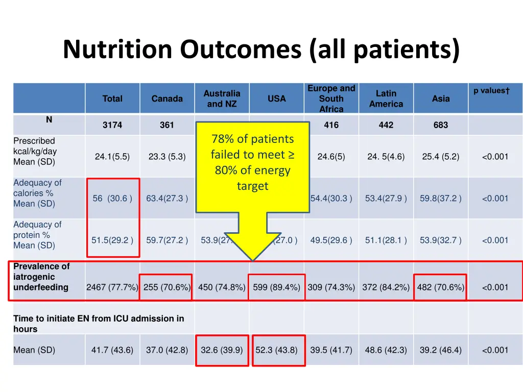 nutrition outcomes all patients