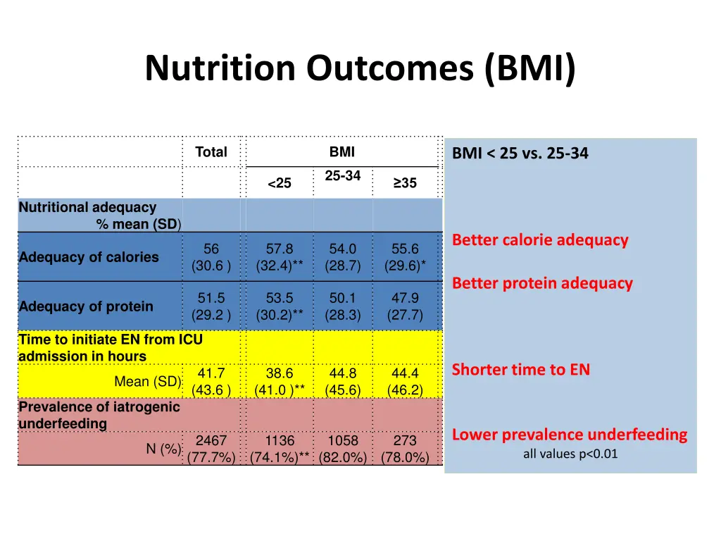 nutrition outcomes bmi