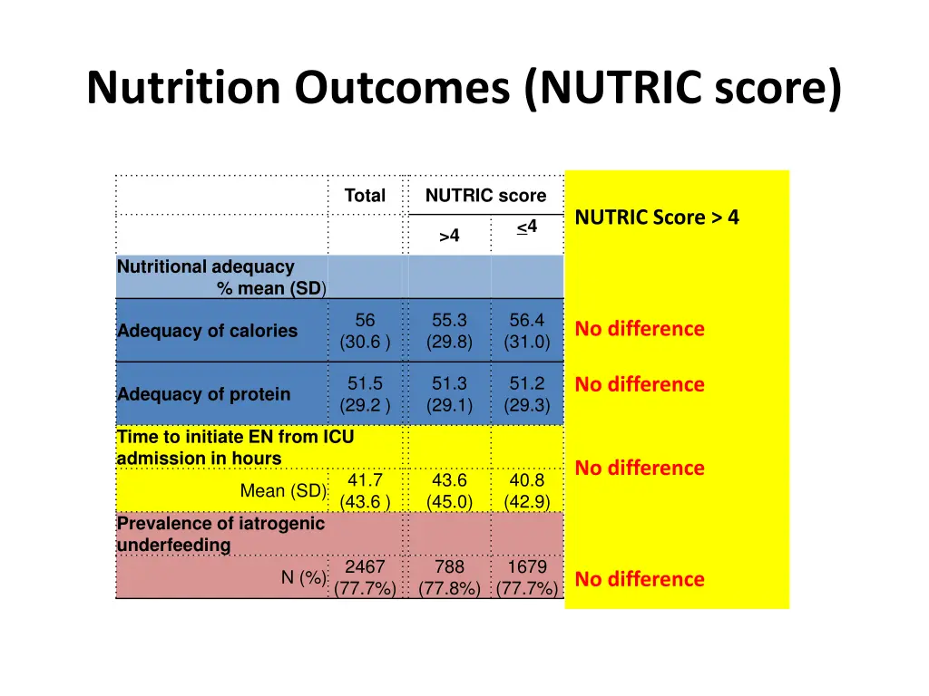 nutrition outcomes nutric score