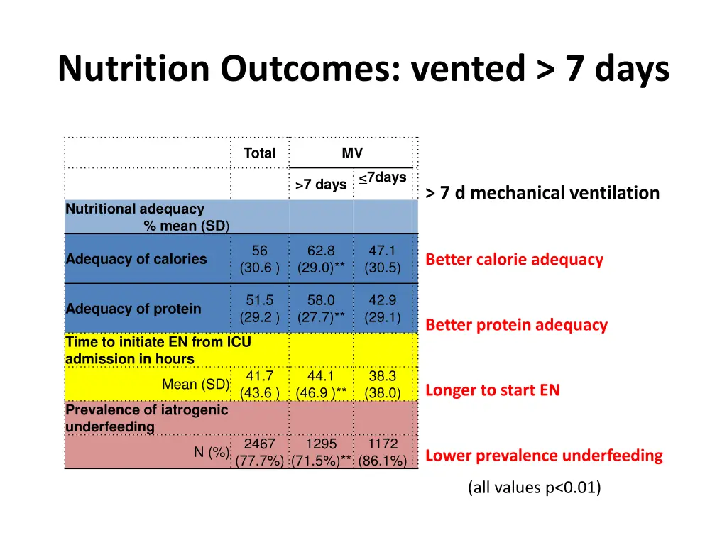 nutrition outcomes vented 7 days