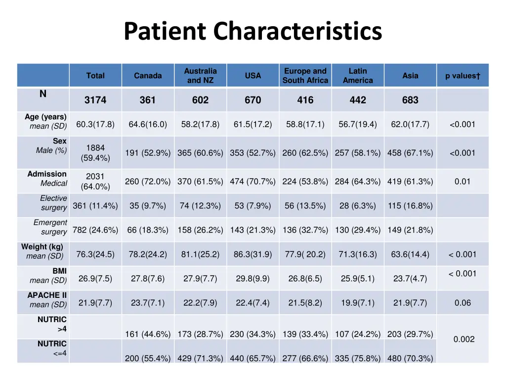 patient characteristics