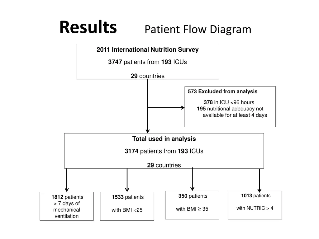 results patient flow diagram