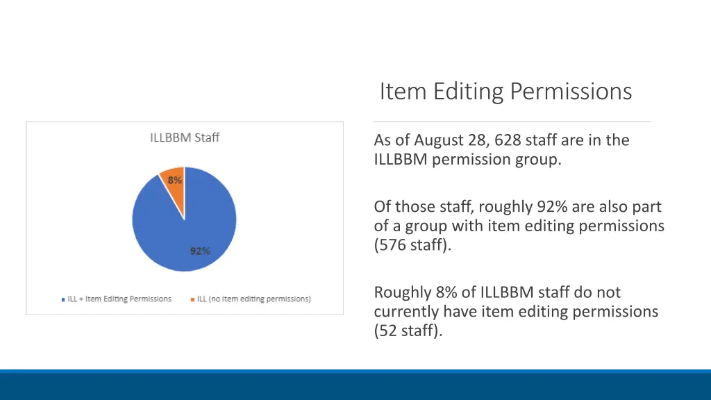 item editing permissions 1