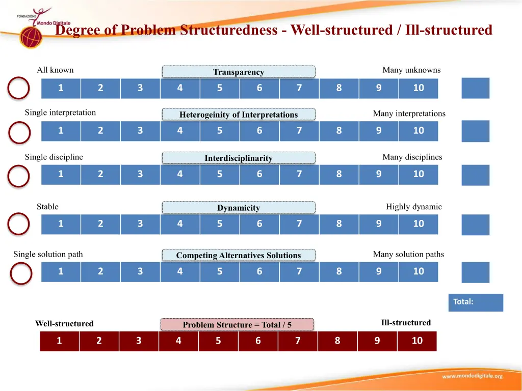 degree of problem structuredness well structured