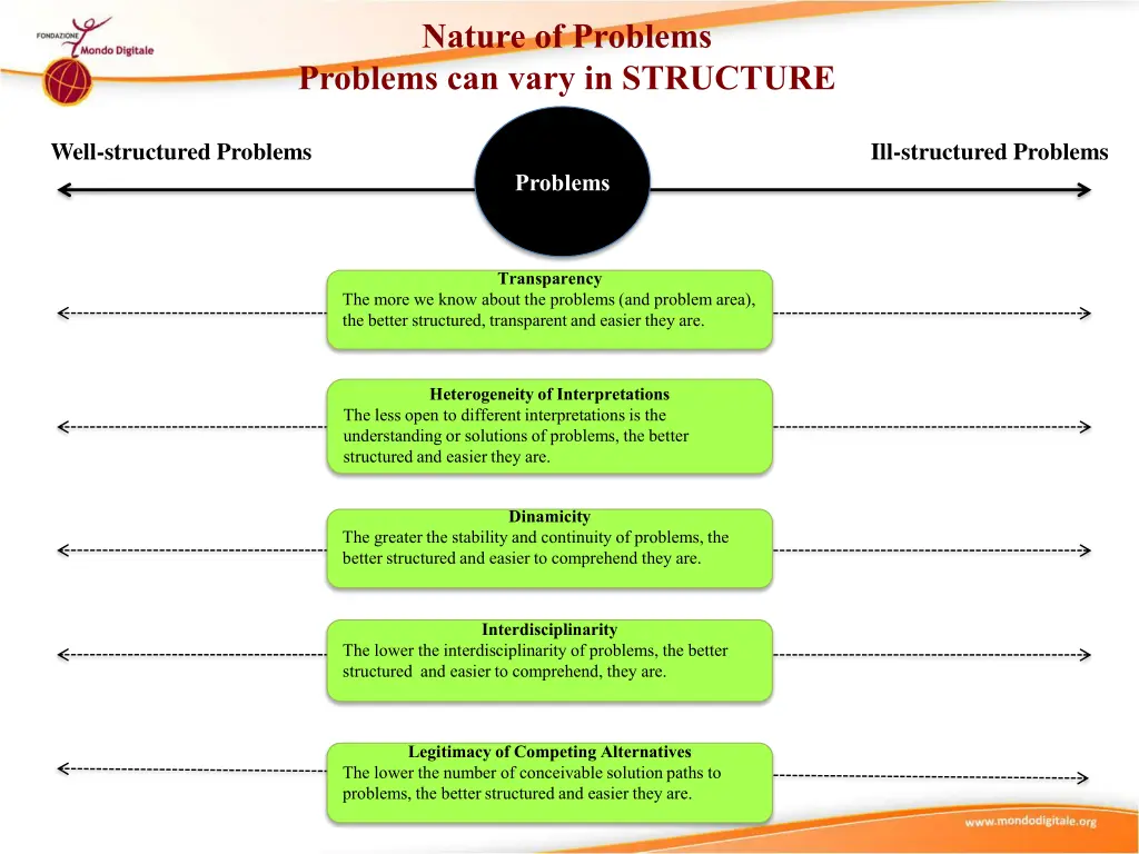 nature of problems problems can vary in structure