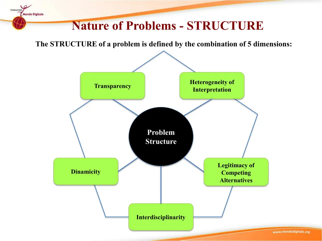 nature of problems structure