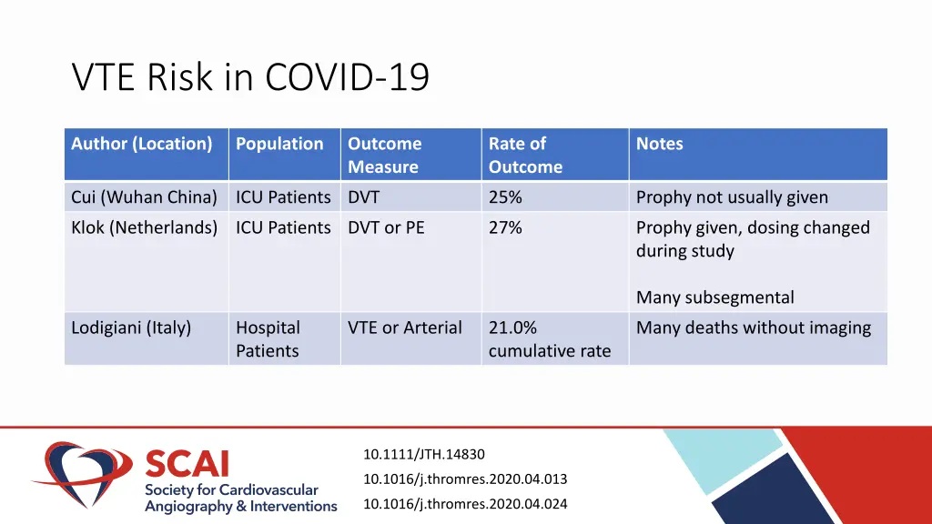 vte risk in covid 19