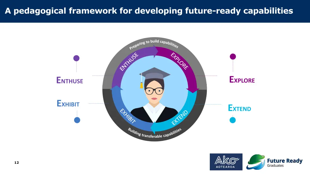 a pedagogical framework for developing future