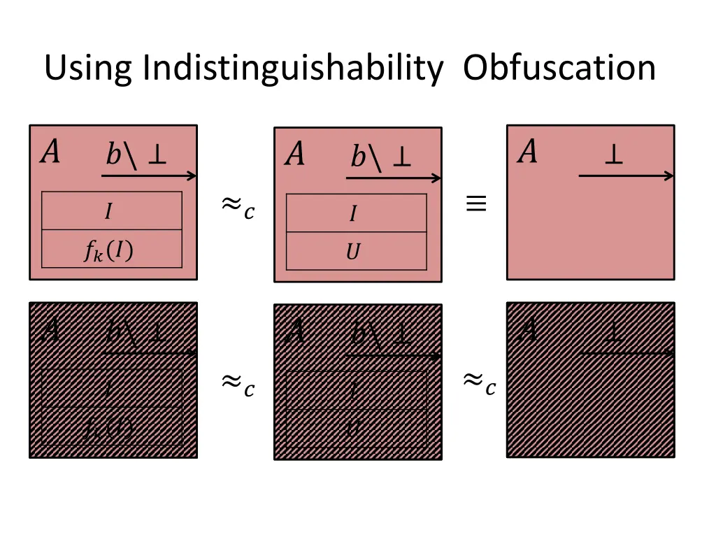 using indistinguishability obfuscation