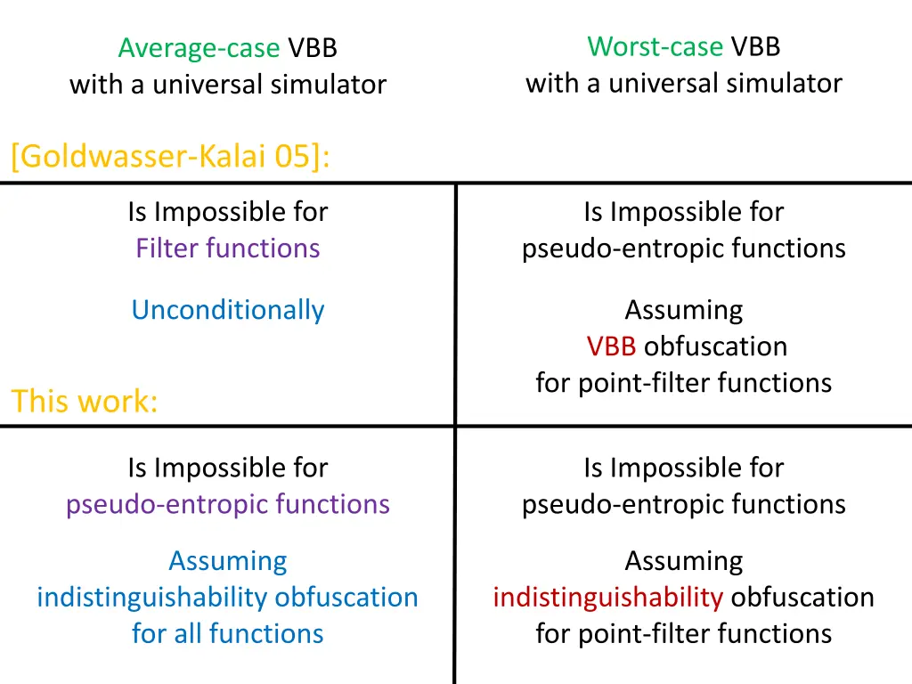 worst case vbb with a universal simulator