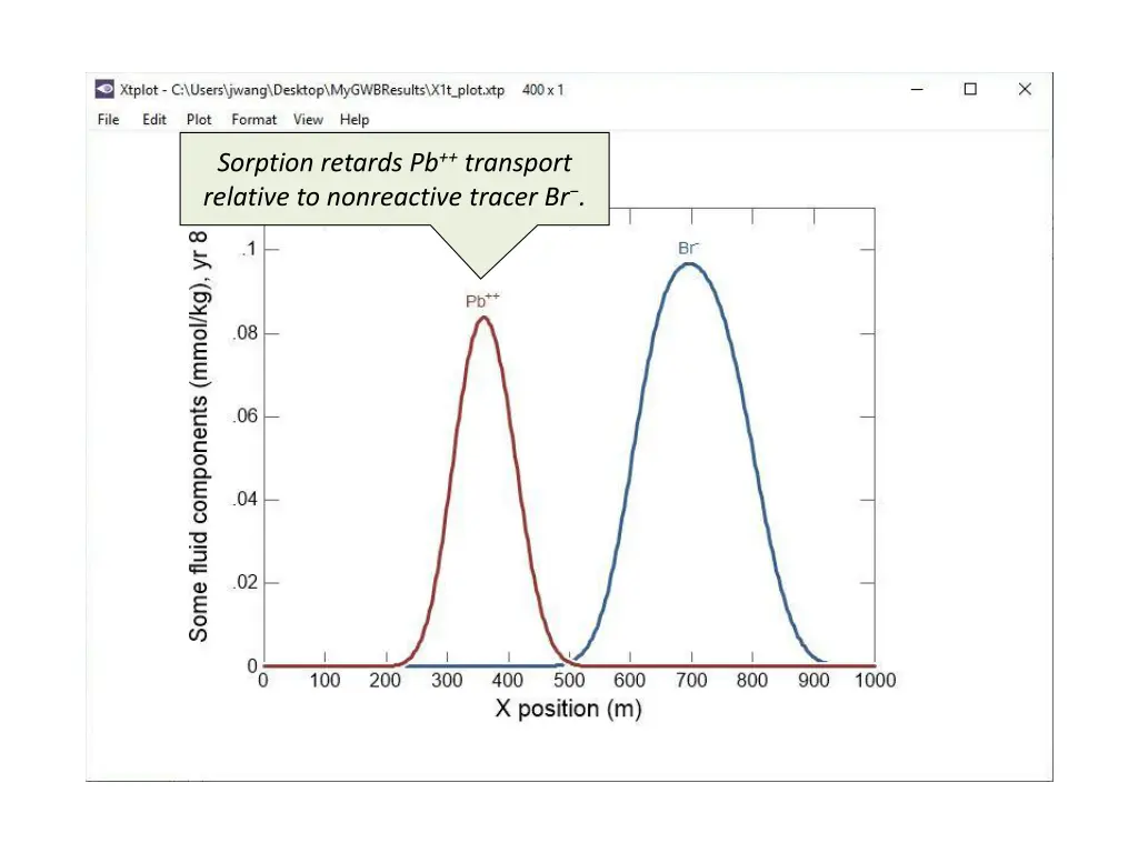 sorption retards pb transport relative