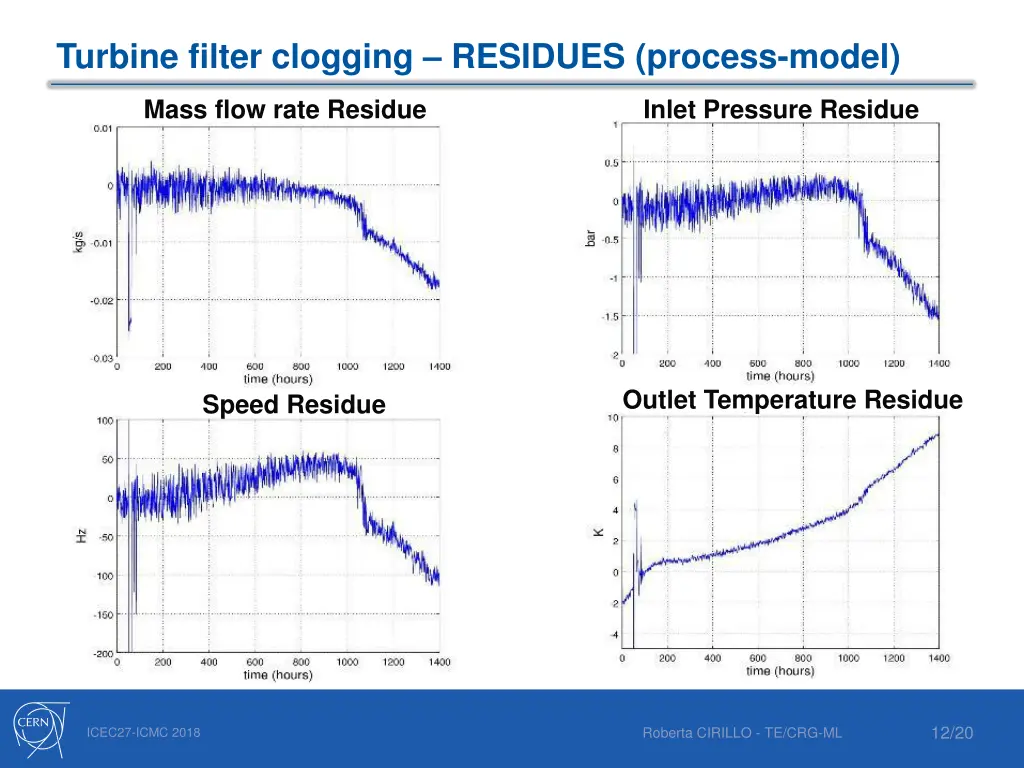 turbine filter clogging residues process model