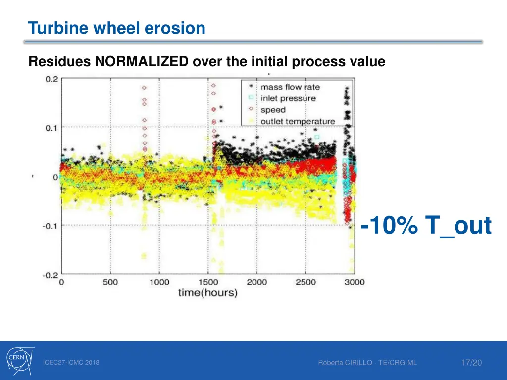 turbine wheel erosion