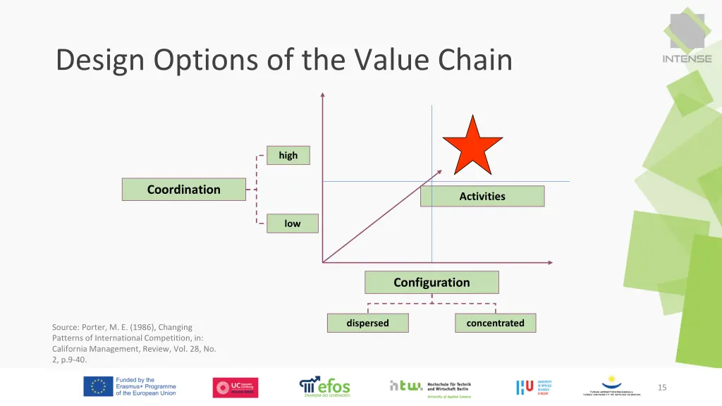 design options of the value chain